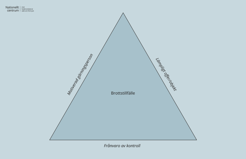 Triangel som illustrerar tre ting för ett brottstillfälle: motiverad gärningsperson, lämpligt offer/objekt samt frånvaro av kontroll.