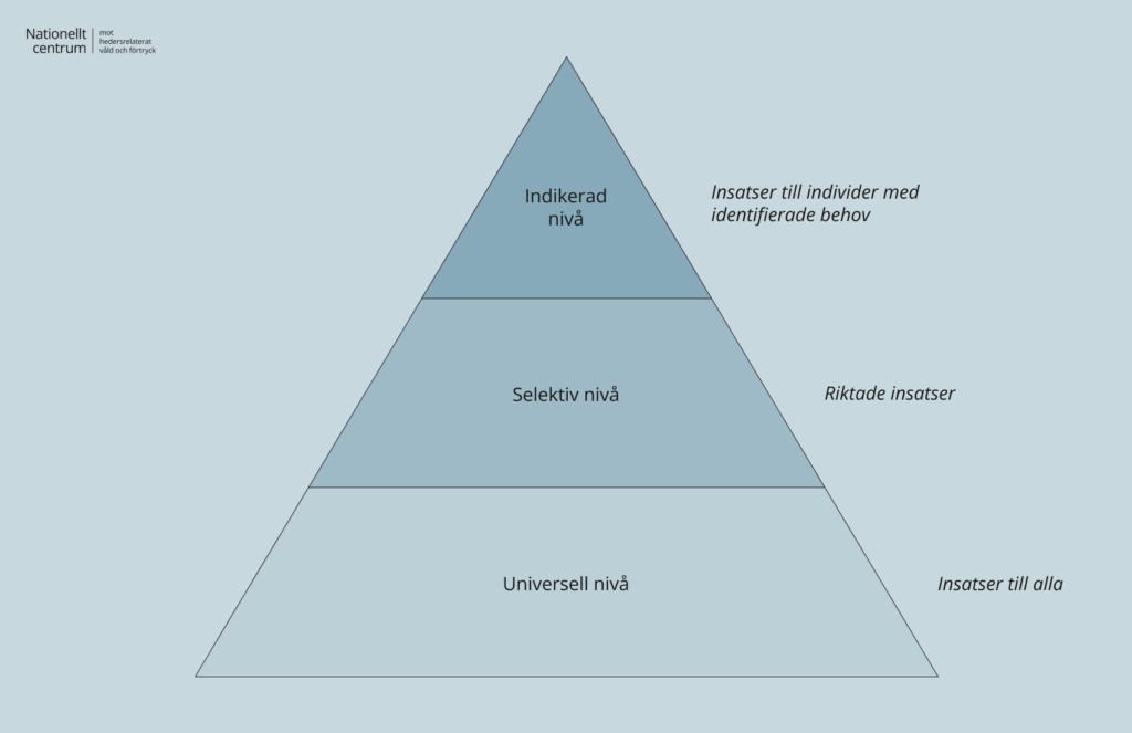 Pyramid med tre nivåer. I toppen indikerad nivå med insatser till individer. I mitten selektiv nivå, med riktade insatser. I botten universell nivå, med insatser till alla.