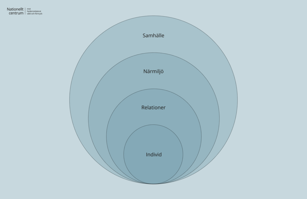 Illustration över socialekonomisk modell med cirklarna samhälle, närmiljö, relationer och individ i cirkeln längst in.