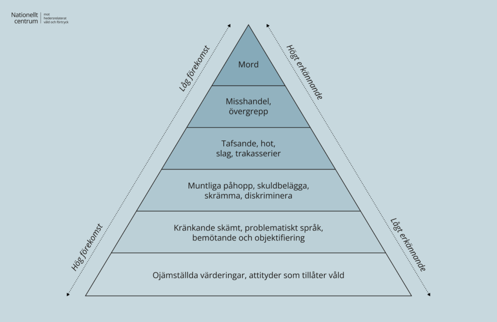 Pyramid som beskriver våld. Mord högst upp och ojämställda värderingar och attityder som tillåter våld längst ner.