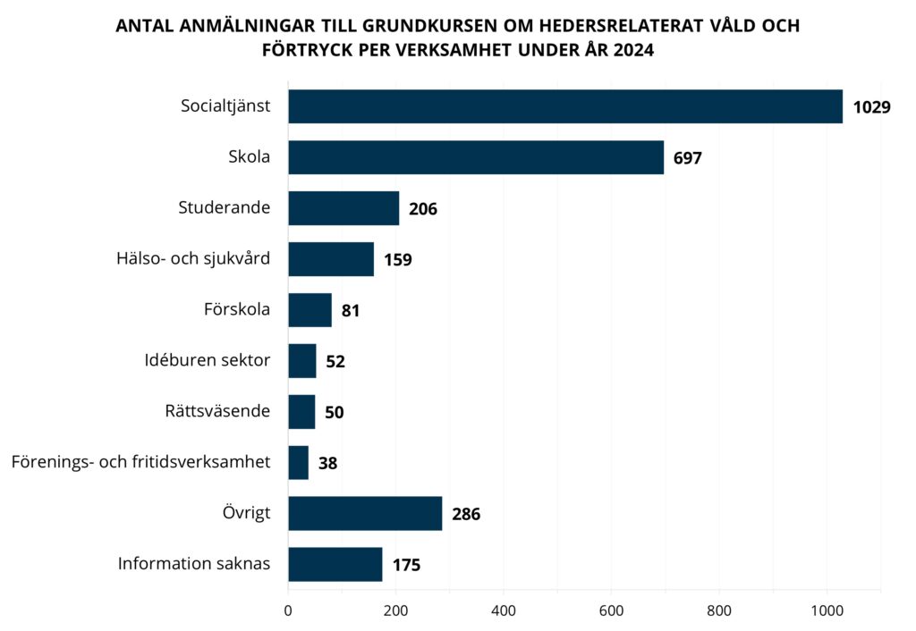 Stapeldiagram som visar antal anmälningar per verksamhet till webbkursen under 2024. Socialtjänst: 1029. Skola: 697. Studerande: 208. Hälso- och sjukvård: 159. Förskola: 81. Idéburen sektor: 52. Rättsväsende: 50. Förenings- och fritidsverksamhet: 38. Övrigt: 286. Information saknas: 175.