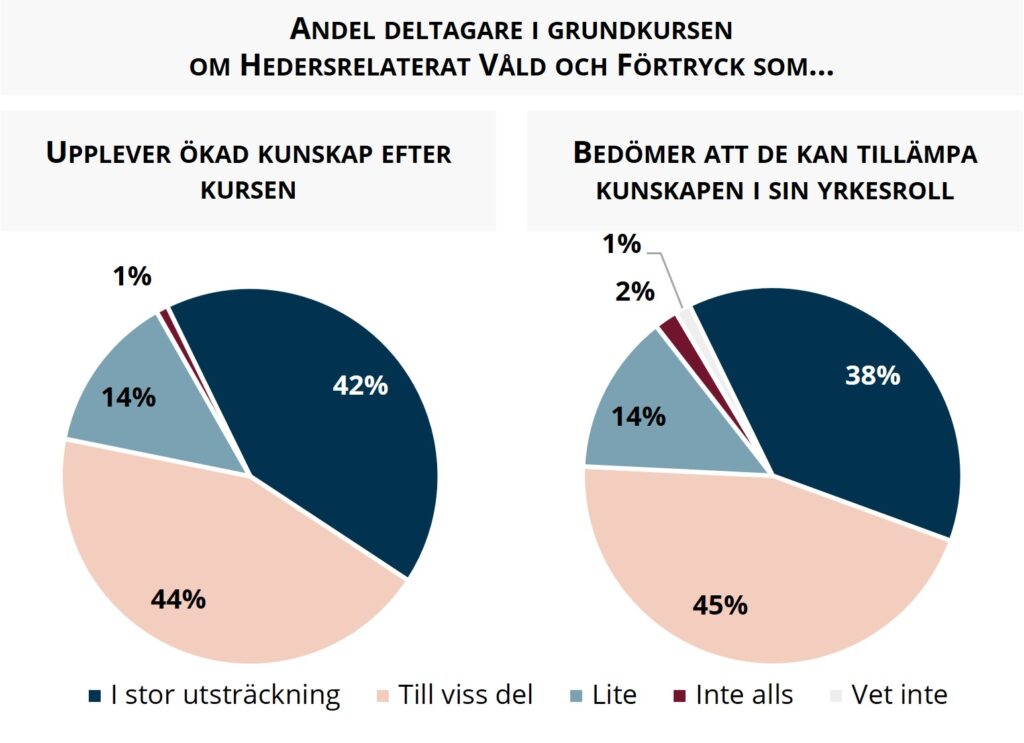 Illustration av två cirkeldiagram, varav det ena illustrerar att 99% av deltagarna upplever att de fått ökad kunskap efter kursen och det andra illustrerar att 97% bedömer att de kan tillämpa denna kunskap i sin yrkesroll.